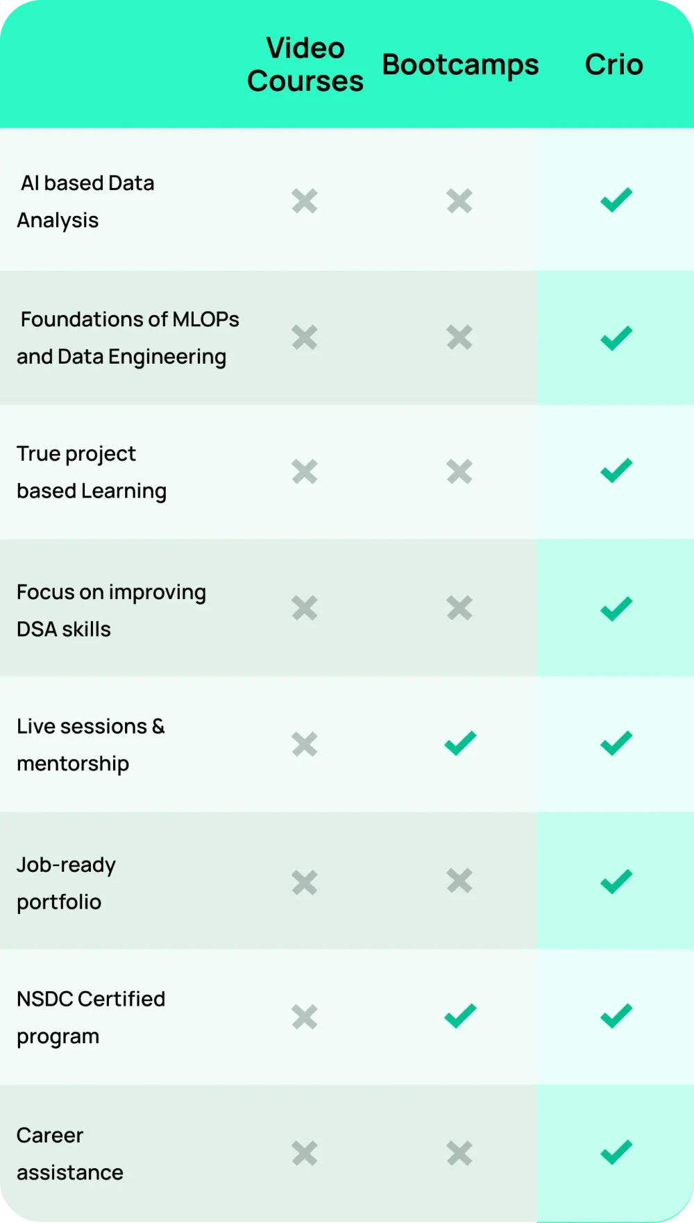 A table displaying different course USPs, illustrating how Crio.Do's Data Analytics program excels compared to competitors.